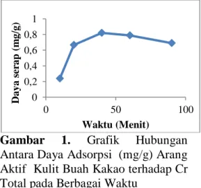 Gambar  1.  Grafik  Hubungan   Antara Daya Adsorpsi  (mg/g) Arang  Aktif  Kulit Buah Kakao terhadap Cr  Total pada Berbagai Waktu 