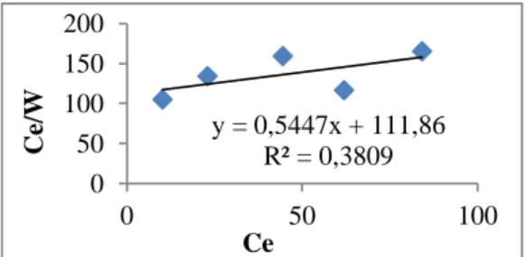 Gambar 3. Grafik Isoterm Langmuir  Adsorpsi  Cr  Total  oleh  Arang  Aktif  Kulit Buah Kakao 