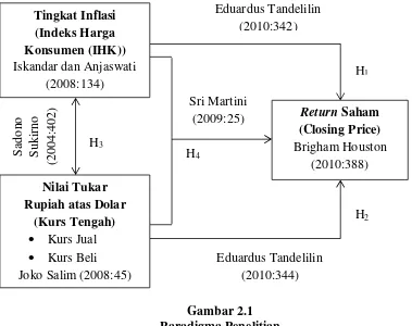 Gambar 2.1 Paradigma Penelitian 