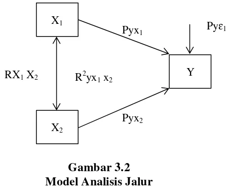 Gambar 3.2 Model Analisis Jalur 