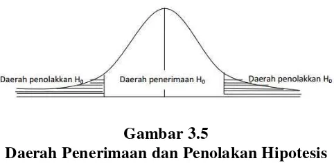 Gambar 3.5 Daerah Penerimaan dan Penolakan Hipotesis 