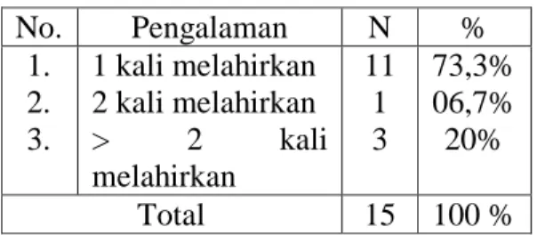 Tabel 1  Distribusi  Responden  berdasarkan umur di Desa  Pomahan  Janggan  Kecamatan  Turi  Kabupaten Lamongan   No