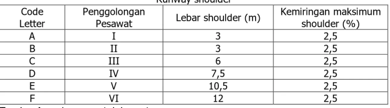 Tabel 3.1.4   Runway shoulder  Code 