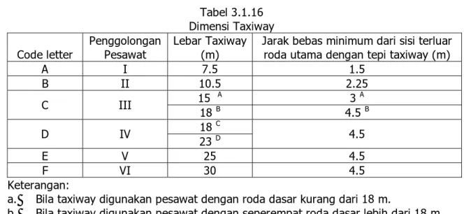 Tabel 3.1.16  Dimensi Taxiway  Code letter  Penggolongan 