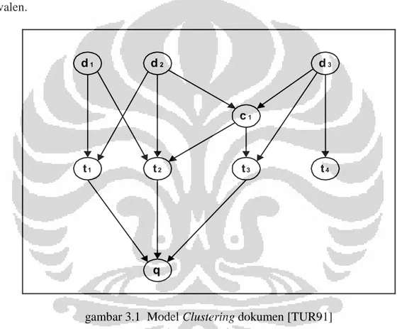gambar 3.1  Model Clustering dokumen [TUR91] 