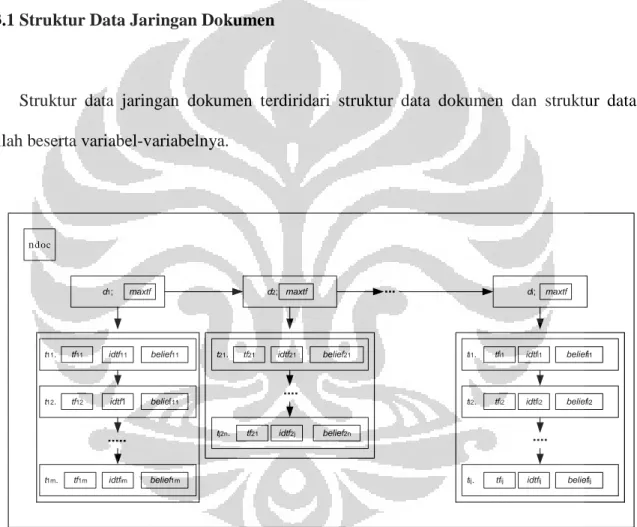 gambar 3.5 struktur data jaringan dokumen 