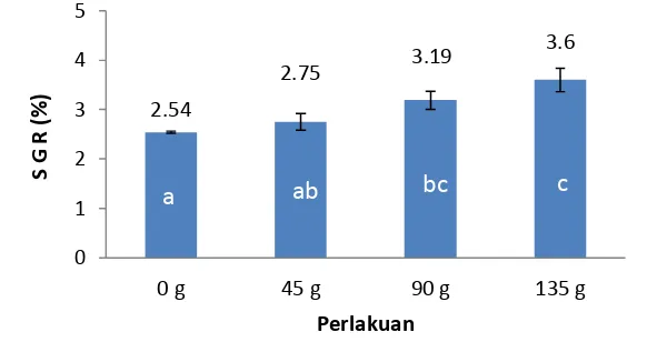 Gambar 6 Tingkat kelangsungan hidup benih gurami selama penelitian 