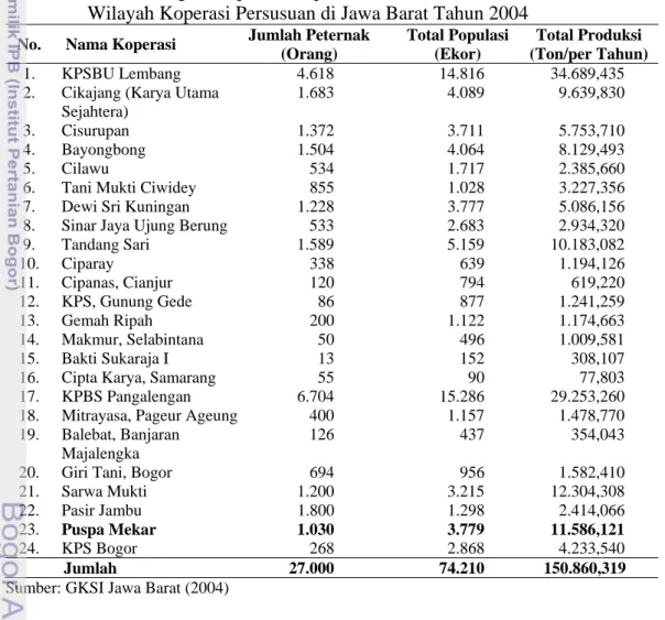 Tabel 4. Perkembangan Populasi Sapi Perah dan Produksi Susu Berdasarkan  Wilayah Koperasi Persusuan di Jawa Barat Tahun 2004 