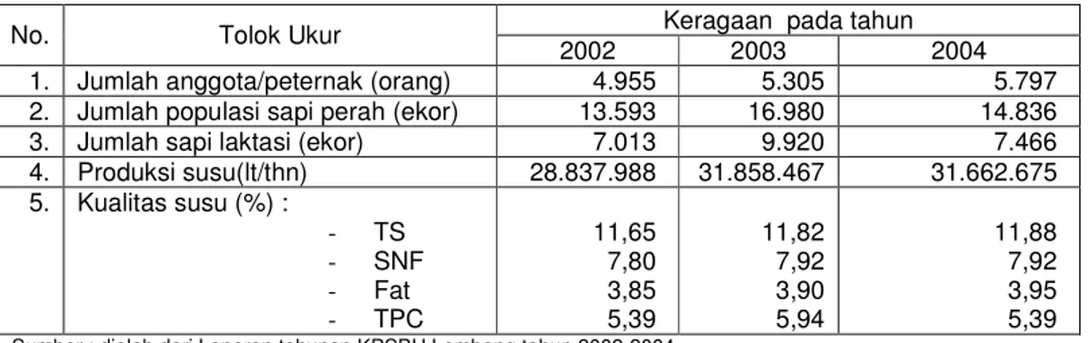 Tabel  1.  Perkembangan  Jumlah  Peternak  Anggota,  Produksi,  dan  Kualitas  Susu  Sapi  Perah Koperasi KPSBU Lembang,  Tahun 2002-2004