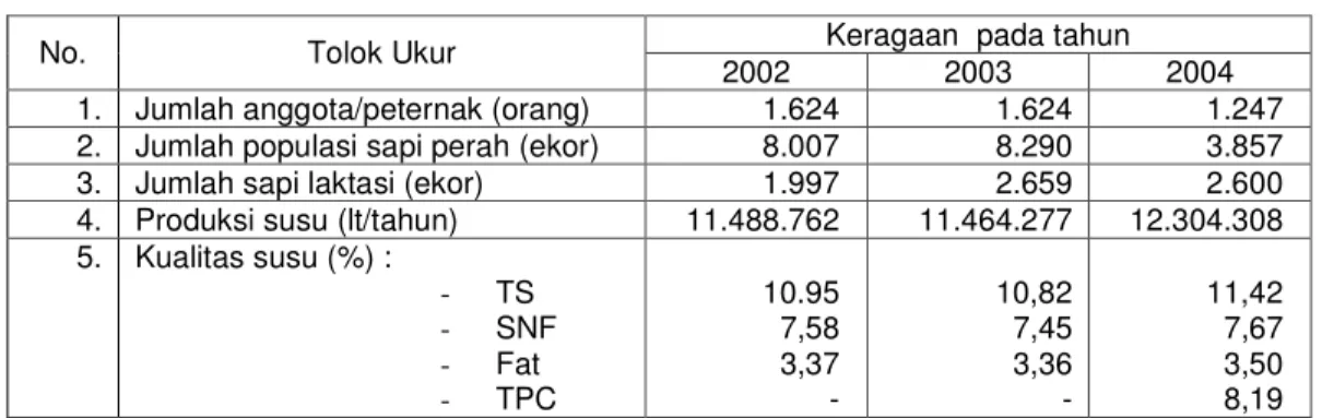 Tabel  3.  Perkembangan  Jumlah  Peternak  Anggota,  Produksi,  dan  Kualitas  Susu  Sapi  Perah KUD SarwaMukti Cisara,  Tahun 2002-2004