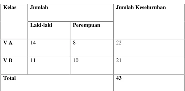 Tabel  3.1      Jumlah  Keseluruhan  Murid Kelas  V SD  Negeri  1  Pulau Balang Lompo