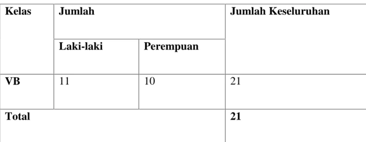 Tabel 3.2Keadaan SampelKelas V B SD Negeri 1 Pulau Balang Lompo
