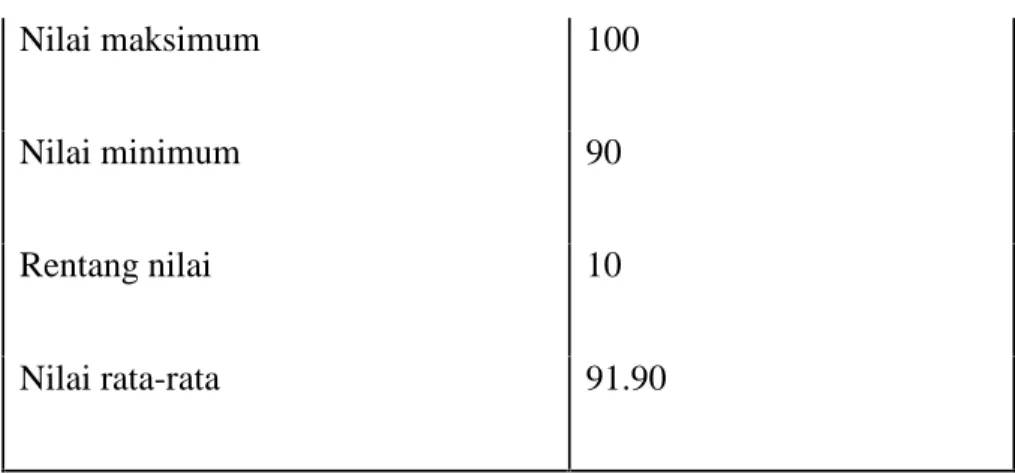 Tabel 4.5 Statistik Frekuensi dan Persentase Skor Hasil Belajar Post-test No Skor Kategori Frekuensi Persentase %