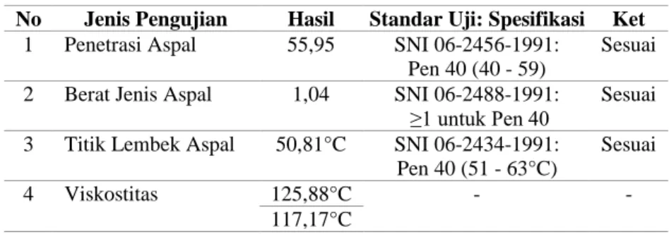 Tabel 2. Hasil Pengujian Mutu Aspal 