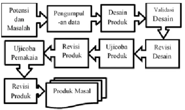 Gambar  3.1  Langkah-langkah  penggunaan  metode R&amp;D yang diadaptasi dari Borg and Gall  (Sugiyono, 2015:409) 