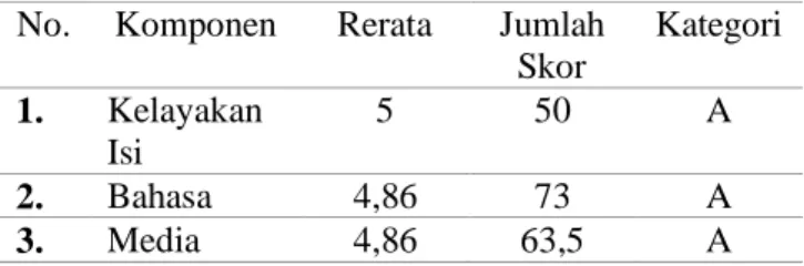 Tabel 4.1. Data Hasil Penelitian oleh Ahli Materi  No.  Komponen  Rerata 