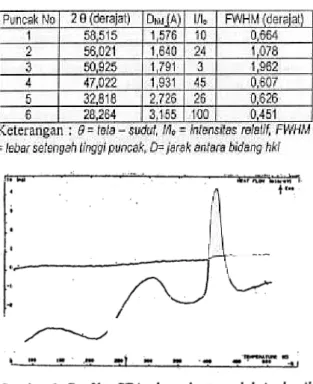 Tabel  1.  Data  intensitas,  dhkl  dan  FWHM  pada sudut  2  e  dari  pola  difraksi  butir  U02 terreduksi  yang  dihasilkan  dari  proses HMTA