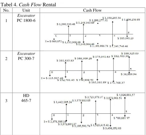 Tabel 4. Cash Flow Rental
