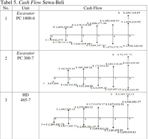 Tabel 5. Cash Flow Sewa-Beli