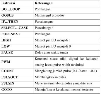 Tabel 2.2. Beberapa instruksi dasar BS2SX 