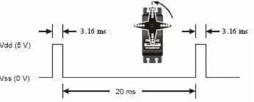 Gambar 2.21 Pemilihan diagram waktu untuk 3.16 m pulsa Tiap-Tiap 20 ms tuas 