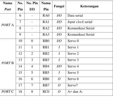 Tabel 3.1 Pin-pin I/O yang digunakan pada SX28AC/DP 