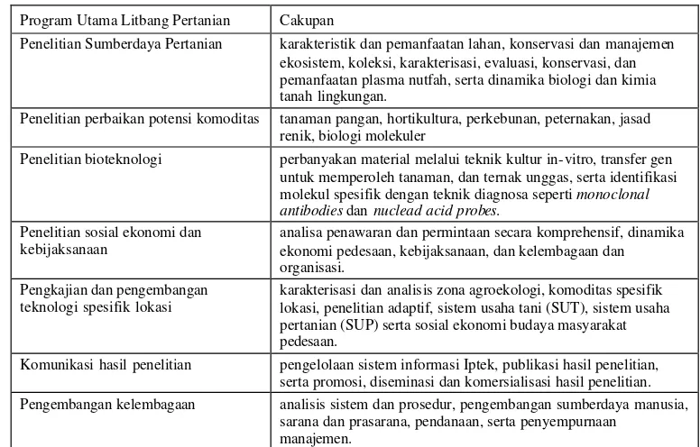 Tabel 5. Program Utama Penelitian dan Pengembangan di Badan Litbang Pertanian 