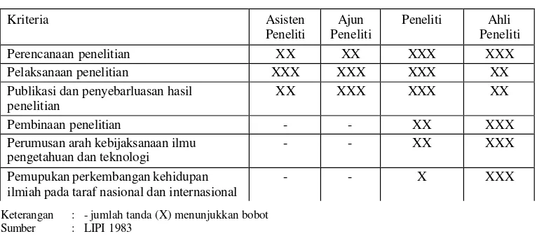 Tabel 6. Kriteria dalam Penilaian Pelaksanaan Tugas Pokok Peneliti  dan Bobot Penilaiannya Berdasarkan Jenjang Jabatan 