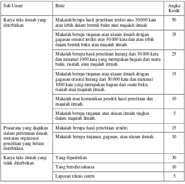 Tabel 7. Penilaian Berdasarkan Angka Kredit Bagi Karya Tulis Ilmiah 