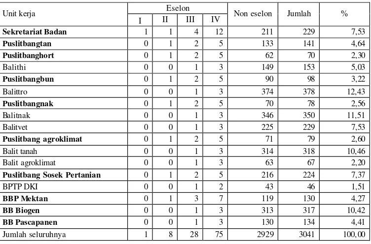 Tabel 10. Sebaran Pegawai Badan Litbang Pertanian Menurut Eselon dan Non-Eselon Wilayah Jabotabek 