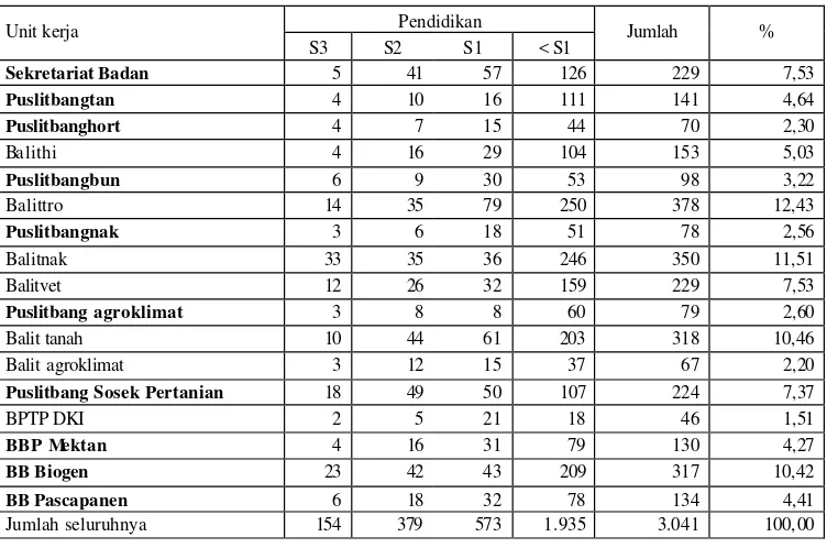 Tabel 11. Sebaran SDM Badan Litbang Pertanian Wilayah Jabotabek Tahun 2003 Berdasarkan Tingkat Pendidikan 
