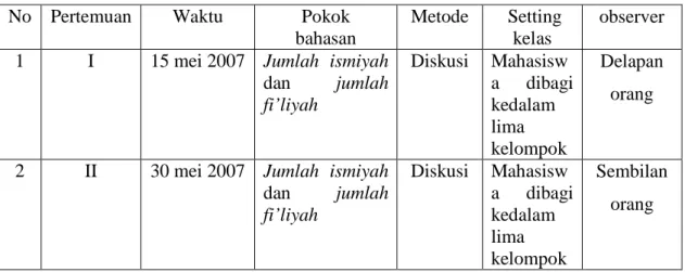 Table 1: Skenario Pelaksanaan (do) dalam Lesson Study  No   Pertemuan   Waktu   Pokok  