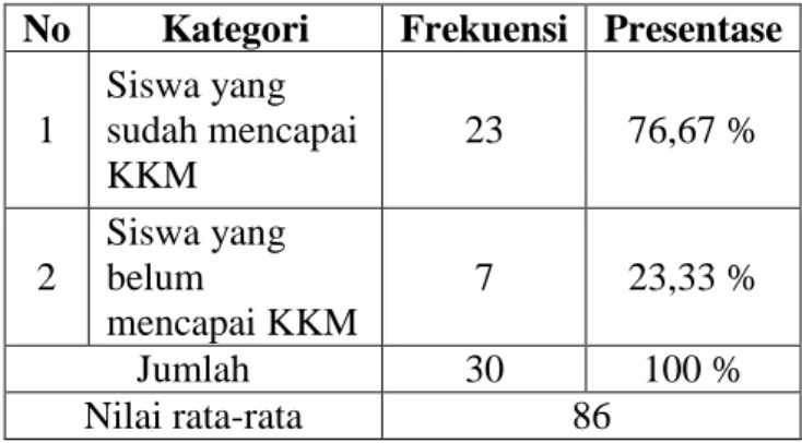 Tabel 1. Presentase siswa yang sudah dan belum  mencapai KKM pada posttest siklus I 