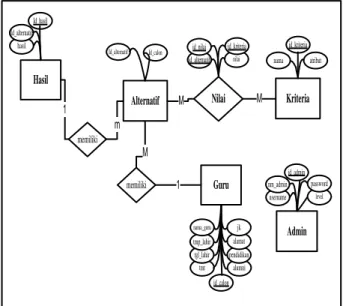 Gambar 3 Data Flow Diagram Level 2 Proses 4  Entity relationship Diagram (ERD) 