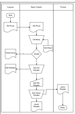 Gambar 2 Flow Of Document yang ditawarkan  Pada  flow  of  document  yang  ditawarkan  Dalam  proses  perancangan  prosedur  ini  akan  dijelaskan  dan  diuraikan  tentang  rancangan  prosedur tentang proses pemasukan data dari admin  pada  aplikasi  sampa