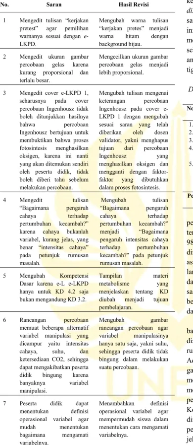 Tabel 7. Hasil Validasi e-LKPD berbasis Guided Discovery untuk Melatihkan Keterampilan Proses Sains