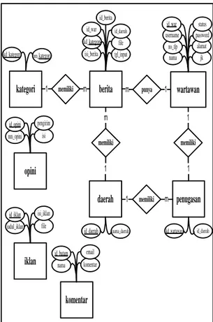 Diagram  level  1  merincikan  setiap  proses  yang  ada  pada  diagram  konteks  beserta  dengan  aliran  data  dan  diamana  data  tersebut  disimpan