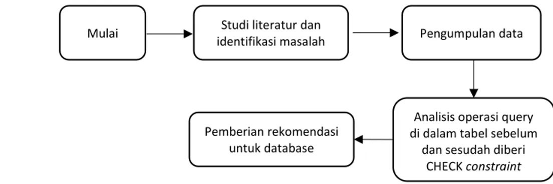 Gambar 1. Alur Penelitian  2.2.  Tinjauan Literatur 