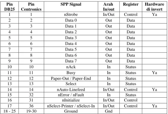 Tabel Nama pin dari konektor parallel port DB 25 dan Centronics