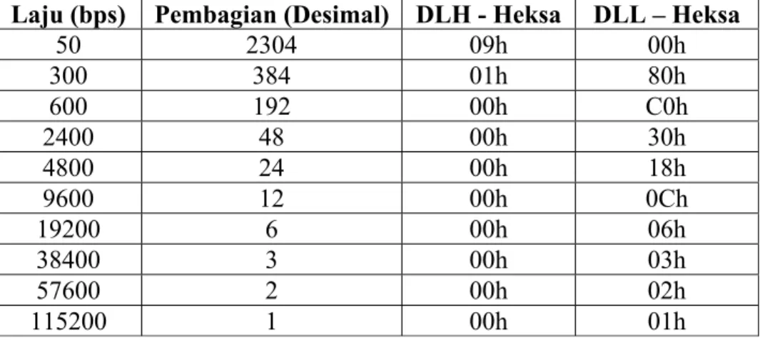 Tabel 3.6. Daftar Pembagi (divisor) untuk berbagai kecepatan pengiriman data. 