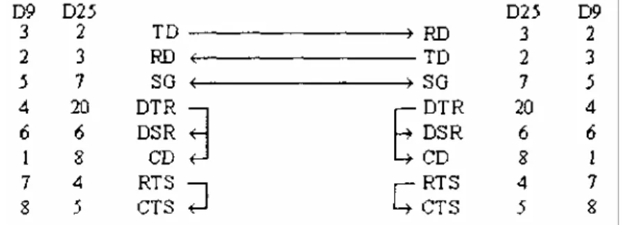 Gambar 3.1. Diagram Pengkabelan Konfigurasi Null Modem 