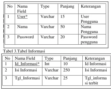 Tabel 2. Tabel Admin 