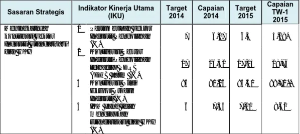Tabel 2.1 : IKU terkait Kontribusi sektor Industri, Standarisasi dan HKI Sasaran Strategis Indikator Kinerja Utama