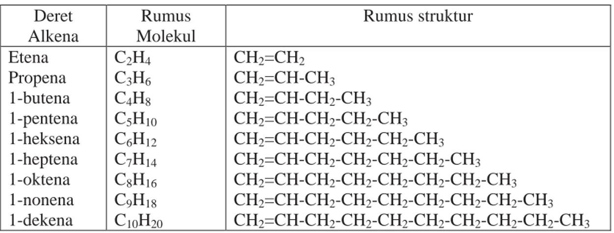 Tabel 2. Deret homolog alkena  Deret  Alkena  Rumus  Molekul  Rumus struktur  Etena  Propena  1-butena  1-pentena  1-heksena  1-heptena  1-oktena  1-nonena  1-dekena  C 2 H 4C3H6C4H8C5H 10C6H12C7H14C8H16C9H18C 10 H 20 CH 2 =CH 2CH2 =CH-CH 3CH2=CH-CH2 -CH 3