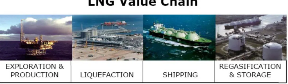 Gambar 5. Proses LNG Supply