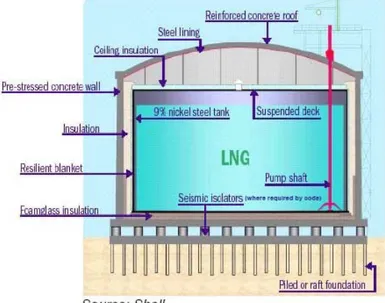 Gambar 7. Tangki Penyimpanan LNG