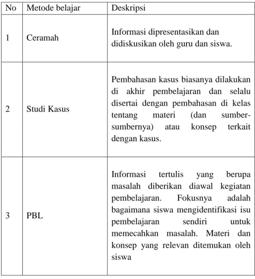 Tabel 2.1 : Perbedaan PBL dengan Metode Lain  No  Metode belajar  Deskripsi 