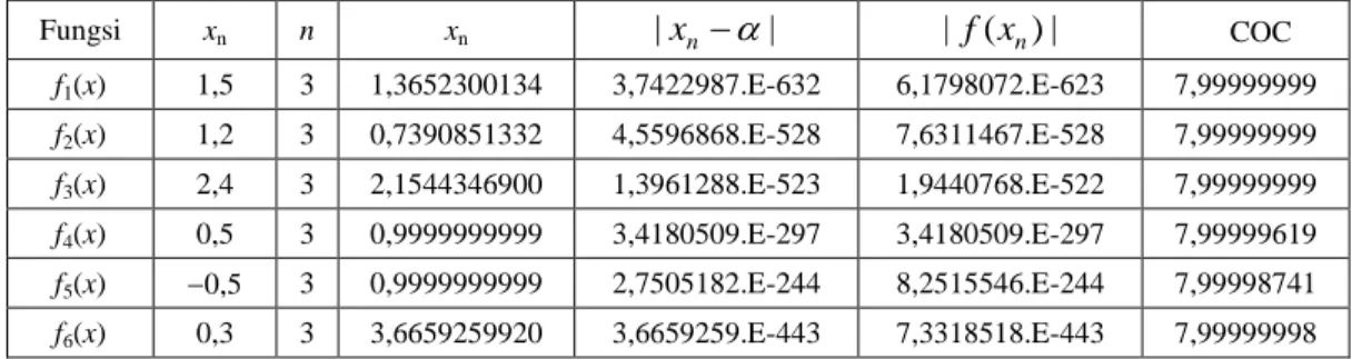 Tabel  2  Jumlah  Iterasi  Modifikasi  Metode  Rata-rata  Harmonik  Newton  Tiga  Langkah  Menggunakan Interpolasi Hermite Orde Tiga 