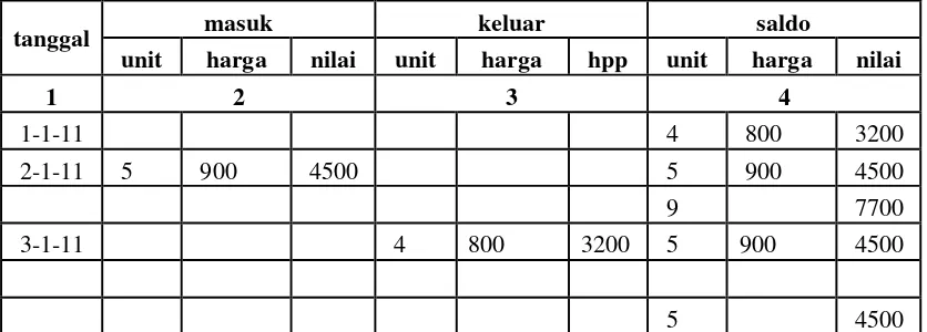 Gambar 4.7 Kartu Persediaan 