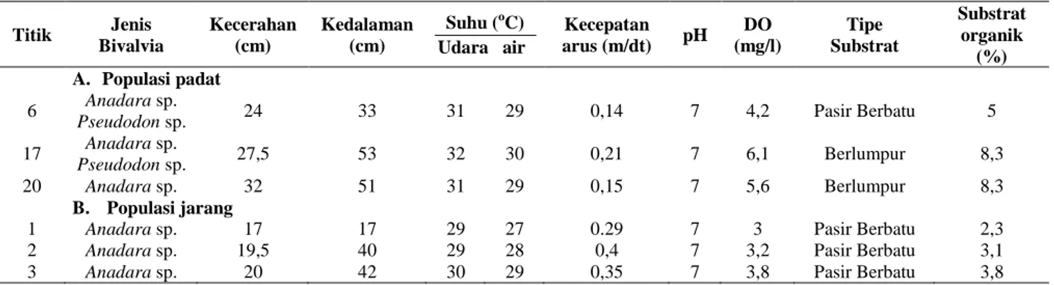 Tabel 2. Rata-rata Pengukuran Faktor Lingkungan pada 3 Titik Kepadatan Tertinggi dan terendah 